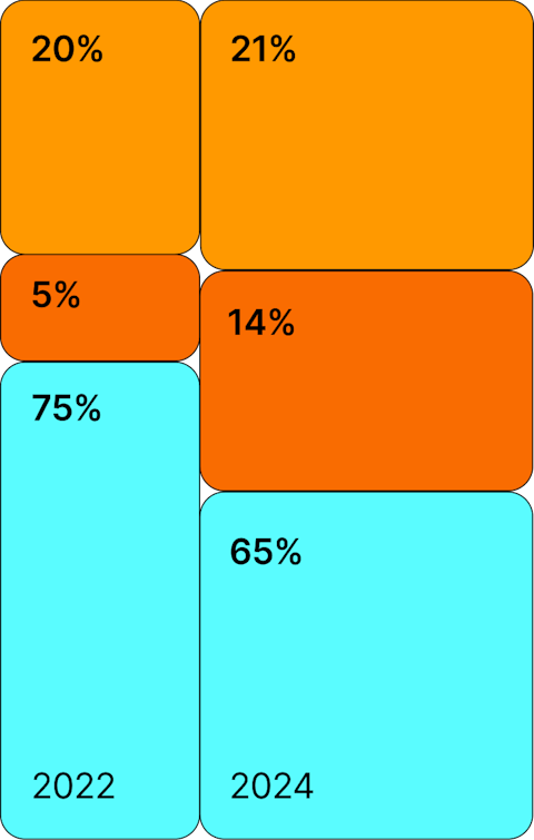 USA Chart