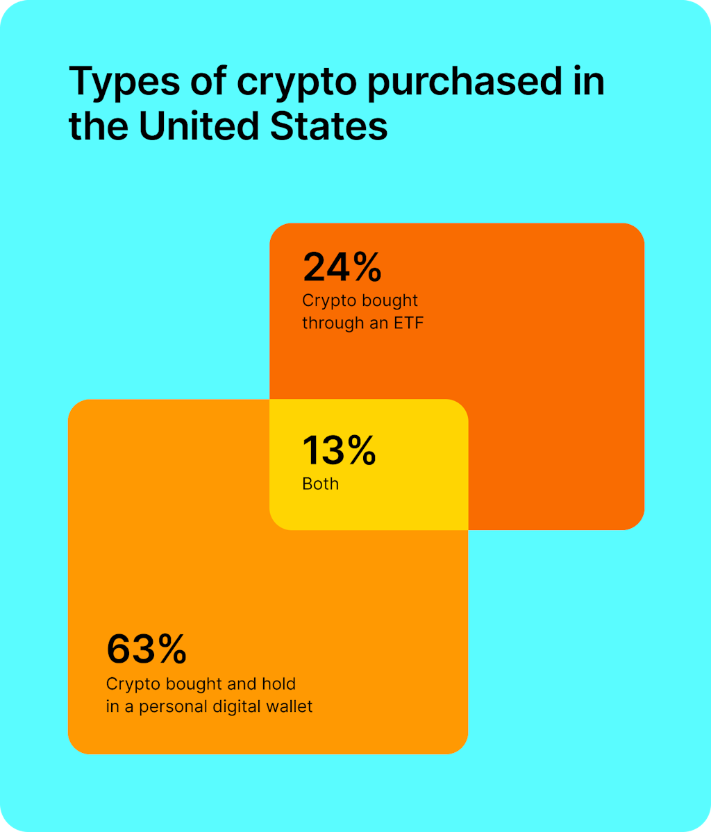 Types of crypto purchases